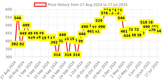 ajio.com damensch Set of 6 Soft Hand & Face Towel Set damensch Price History Graph from 27 Aug 2024 to 17 Jul 2025