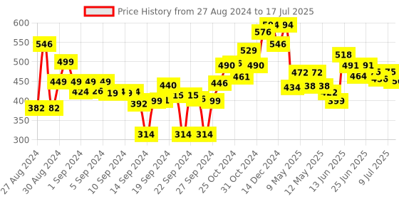 ajio.com damensch Set of 6 Soft Hand & Face Towel Set damensch Price History Graph from 27 Aug 2024 to 9 Jul 2025