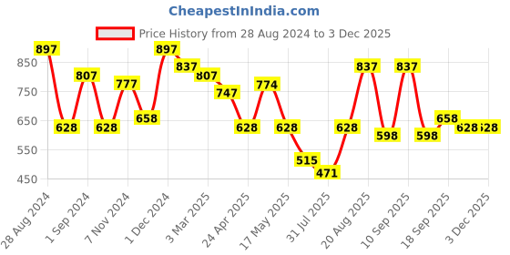 ajio.com arrabi Set of 6 Speckle Ceramic Matte Mugs arrabi Price History Graph from 28 Aug 2024 to 29 Nov 2025