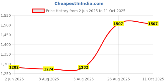 ajio.com skanda fab Set of 6 Square Chair Pad skanda fab Price History Graph from 2 Jun 2025 to 10 Oct 2025