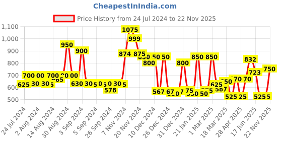 ajio.com cortina eyelet curtain Set of 6 Square Chair Pad Covers cortina eyelet curtain Price History Graph from 24 Jul 2024 to 22 Nov 2025
