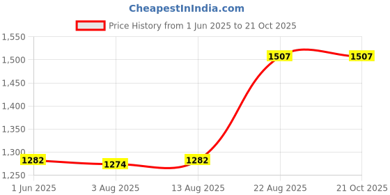 ajio.com skanda fab Set of 6 Square Cotton Chair Pad skanda fab Price History Graph from 1 Jun 2025 to 20 Oct 2025