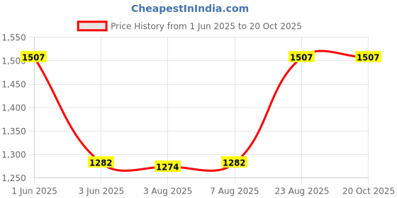 ajio.com skanda fab Set of 6 Square Cotton Chair Pad skanda fab Price History Graph from 1 Jun 2025 to 20 Oct 2025