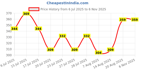 ajio.com zevora Set of 6 Stainless Steal Cutlery Set zevora Price History Graph from 6 Jul 2025 to 3 Nov 2025