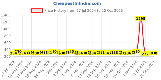 ajio.com zevora Set of 6 Stainless Steal Forks zevora Price History Graph from 27 Jul 2024 to 20 Oct 2025