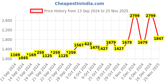 ajio.com home centre Set of 6 Stainless Steel Cookware home centre Price History Graph from 13 Sep 2024 to 25 Nov 2025