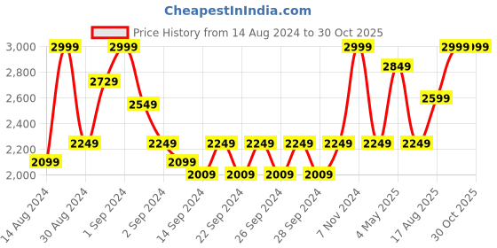 ajio.com pure home and living Set of 6 Stainless Steel Dessert Knives pure home and living Price History Graph from 14 Aug 2024 to 30 Oct 2025
