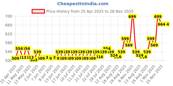 ajio.com home centre Set of 6 Stainless Steel Dinner Spoons home centre Price History Graph from 25 Apr 2025 to 28 Nov 2025