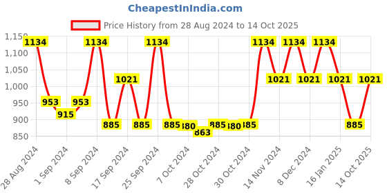 ajio.com magnus Set of 6 Stainless Steel Food Containers magnus Price History Graph from 28 Aug 2024 to 14 Oct 2025