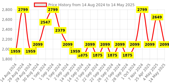 ajio.com pure home and living Set of 6 Stainless Steel Forks with Pastry Server pure home and living Price History Graph from 14 Aug 2024 to 14 May 2025