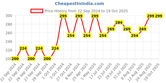 ajio.com home centre Set of 6 Stainless Steel Ice Cream Spoons home centre Price History Graph from 22 Sep 2024 to 17 Oct 2025