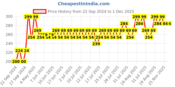 ajio.com home centre Set of 6 Stainless Steel Soup Spoons home centre Price History Graph from 22 Sep 2024 to 1 Dec 2025