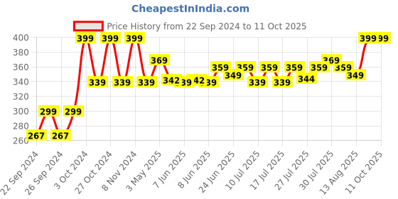 ajio.com home centre Set of 6 Stainless Steel Soup Spoons home centre Price History Graph from 22 Sep 2024 to 10 Oct 2025