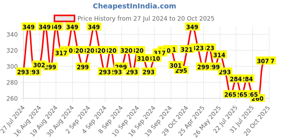 ajio.com zevora Set of 6 Stainless Steel Spoon zevora Price History Graph from 27 Jul 2024 to 20 Oct 2025