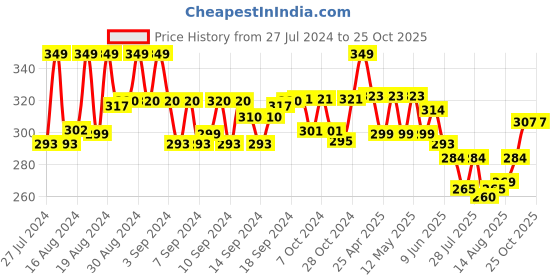 ajio.com zevora Set of 6 Stainless Steel Spoon zevora Price History Graph from 27 Jul 2024 to 24 Oct 2025