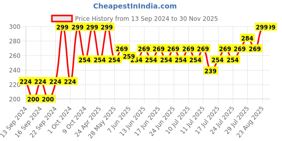 ajio.com home centre Set of 6 Stainless Steel Spoons home centre Price History Graph from 13 Sep 2024 to 30 Nov 2025