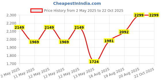 ajio.com pure home and living Set of 6 Stainless Steel Spoons pure home and living Price History Graph from 2 May 2025 to 21 Oct 2025