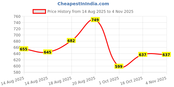 ajio.com culinex by thinkitchen Set of 6 Stainless Steel Spoons culinex by thinkitchen Price History Graph from 14 Aug 2025 to 2 Nov 2025