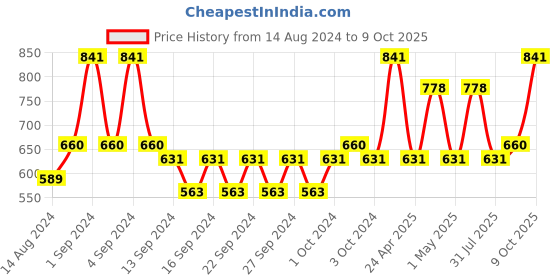 ajio.com market 99 Set of 6 Stainless Steel Tea Cups market 99 Price History Graph from 14 Aug 2024 to 9 Oct 2025