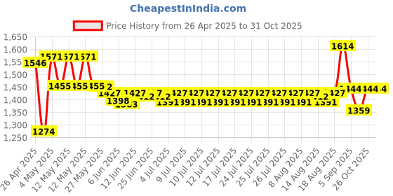 ajio.com viners Set of 6 Stainless Steel Tea Spoon Set  viners Price History Graph from 26 Apr 2025 to 30 Oct 2025