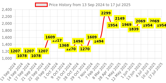 ajio.com home centre Set of 6 Stoneware Bowls with Stand home centre Price History Graph from 13 Sep 2024 to 10 Jul 2025