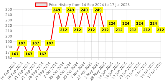 ajio.com home centre Set of 6 Storage Containers home centre Price History Graph from 14 Sep 2024 to 10 Jul 2025