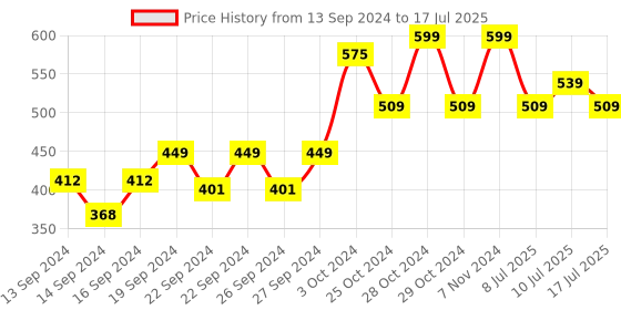 ajio.com home centre Set of 6 Storage Containers with Lid home centre Price History Graph from 13 Sep 2024 to 10 Jul 2025