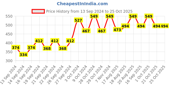 ajio.com home centre Set of 6 Storage Containers with Lid home centre Price History Graph from 13 Sep 2024 to 24 Oct 2025