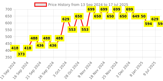 ajio.com home centre Set of 6 Storage Containers with Lid home centre Price History Graph from 13 Sep 2024 to 17 Jul 2025