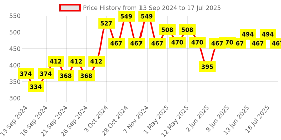 ajio.com home centre Set of 6 Storage Containers with Lid home centre Price History Graph from 13 Sep 2024 to 16 Jul 2025