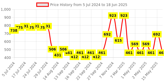 ajio.com market 99 Set of 6 Storage Jars with Spoons market 99 Price History Graph from 5 Jul 2024 to 18 Jun 2025