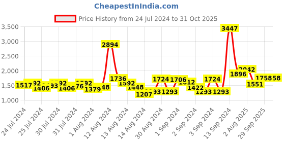ajio.com nautica Set of 6 Striped Cotton Hand Towels 24" x 16" nautica Price History Graph from 24 Jul 2024 to 31 Oct 2025