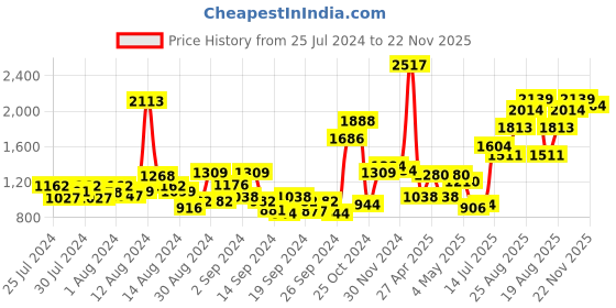 ajio.com nautica Set of 6 Striped Cotton Hand Towels 24" x 16" nautica Price History Graph from 25 Jul 2024 to 22 Nov 2025