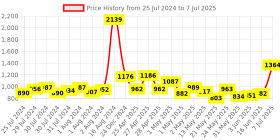 ajio.com nautica Set of 6 Striped Cotton Towels nautica Price History Graph from 25 Jul 2024 to 7 Jul 2025