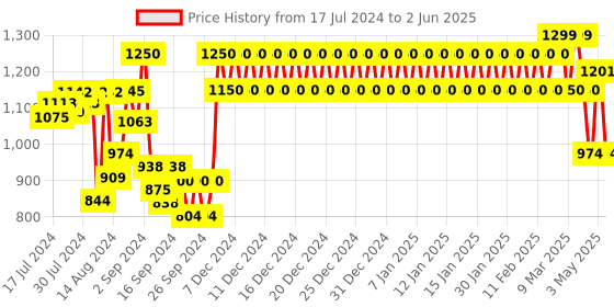 ajio.com trance home linen Set of 6 Striped Diwan Set trance home linen Price History Graph from 17 Jul 2024 to 2 Jun 2025