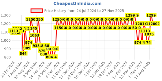 ajio.com trance home linen Set of 6 Striped Diwan Set trance home linen Price History Graph from 24 Jul 2024 to 26 Nov 2025