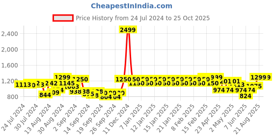 ajio.com trance home linen Set of 6 Striped Diwan Set trance home linen Price History Graph from 24 Jul 2024 to 24 Oct 2025