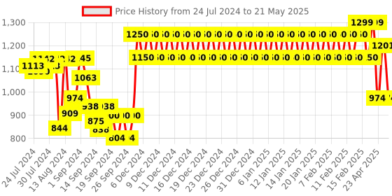 ajio.com trance home linen Set of 6 Striped Diwan Set trance home linen Price History Graph from 24 Jul 2024 to 21 May 2025