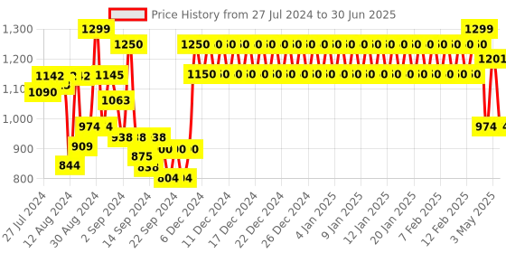 ajio.com trance home linen Set of 6 Striped Diwan Set trance home linen Price History Graph from 27 Jul 2024 to 30 Jun 2025