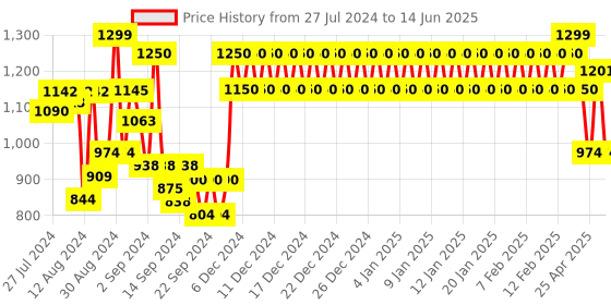 ajio.com trance home linen Set of 6 Striped Diwan Set trance home linen Price History Graph from 27 Jul 2024 to 14 Jun 2025