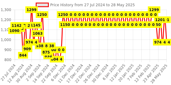 ajio.com trance home linen Set of 6 Striped Diwan Set trance home linen Price History Graph from 27 Jul 2024 to 28 May 2025