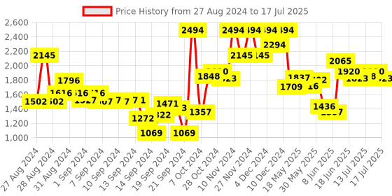 ajio.com damensch Set of 6 Striped Hand & Face Towel Set damensch Price History Graph from 27 Aug 2024 to 15 Jul 2025