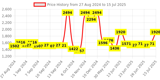 ajio.com damensch Set of 6 Striped Hand & Face Towel Set damensch Price History Graph from 27 Aug 2024 to 15 Jul 2025