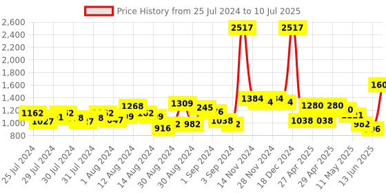 ajio.com nautica Set of 6 Striped Hand Towels nautica Price History Graph from 25 Jul 2024 to 10 Jul 2025