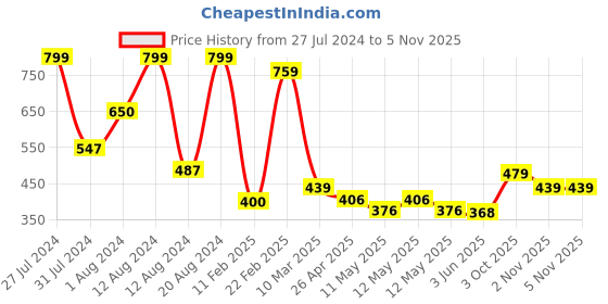 ajio.com athom living Set of 6 Striped Hand Towels 23" x 15" athom living Price History Graph from 27 Jul 2024 to 3 Nov 2025
