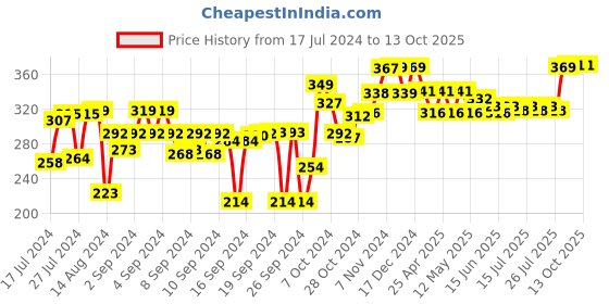 ajio.com kuber industries Set of 6 Striped Heat Insulation Coasters kuber industries Price History Graph from 17 Jul 2024 to 13 Oct 2025