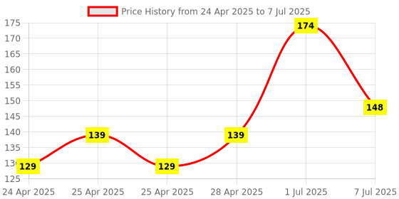 ajio.com cread craft Set of 6 Striped Refrigerator Cover with Handle & Mats cread craft Price History Graph from 24 Apr 2025 to 7 Jul 2025