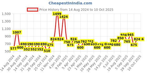 ajio.com avi Set of 6 Striped Square-Shaped Cushions avi Price History Graph from 14 Aug 2024 to 9 Oct 2025