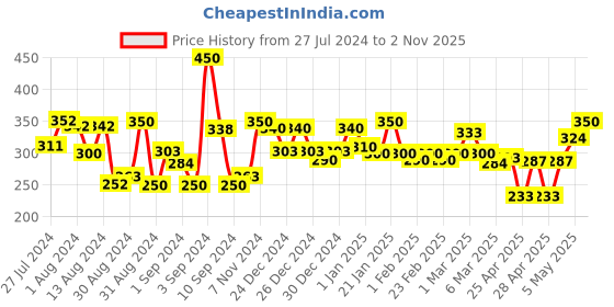 ajio.com homesake Set of 6 T-Light Holders homesake Price History Graph from 27 Jul 2024 to 2 Nov 2025