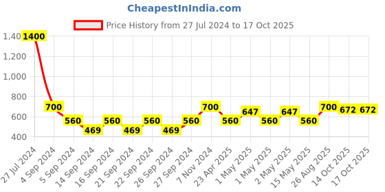 ajio.com uniformer Set of 6 Table Napkins uniformer Price History Graph from 27 Jul 2024 to 14 Oct 2025